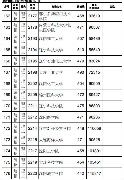 2021江西高考本科二批理工類征集志愿投檔分?jǐn)?shù)線2.jpg