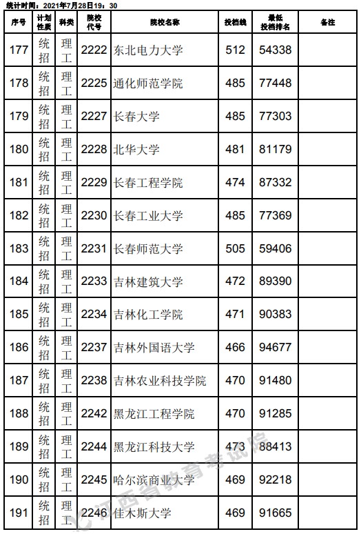 2021江西高考本科二批理工類征集志愿投檔分?jǐn)?shù)線3.jpg