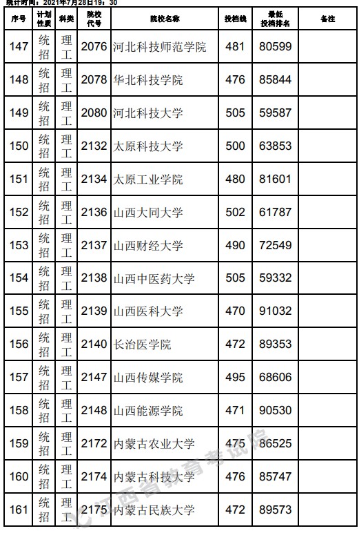 2021江西高考本科二批理工類征集志愿投檔分?jǐn)?shù)線.jpg