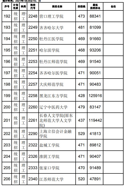 2021江西高考本科二批理工類征集志愿投檔分?jǐn)?shù)線4.jpg