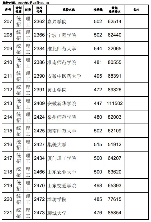 2021江西高考本科二批理工類征集志愿投檔分?jǐn)?shù)線5.jpg