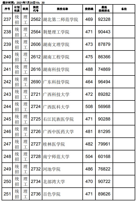 2021江西高考本科二批理工類征集志愿投檔分?jǐn)?shù)線7.jpg