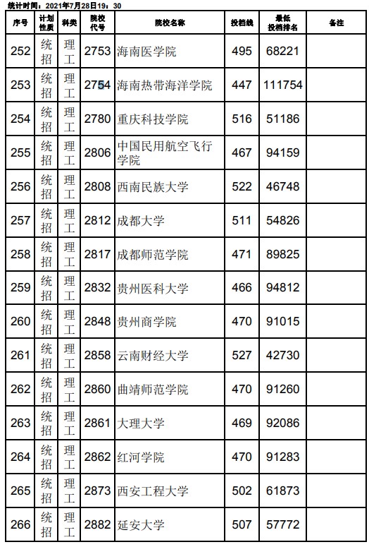 2021江西高考本科二批理工類征集志愿投檔分?jǐn)?shù)線8.jpg