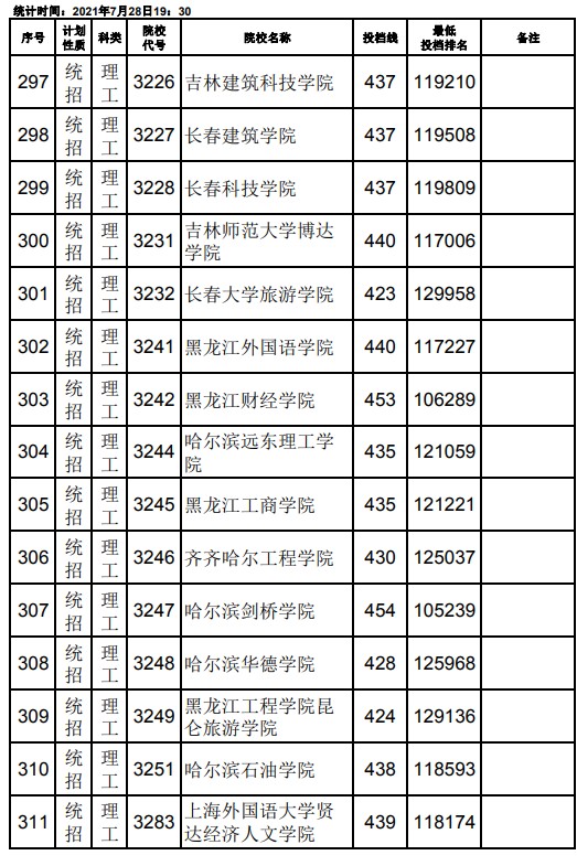 2021江西高考本科二批理工類征集志愿投檔分?jǐn)?shù)線11.jpg