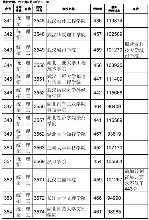 2021江西高考本科二批理工類征集志愿投檔分?jǐn)?shù)線14.jpg