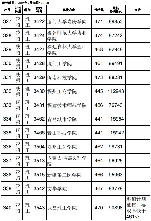 2021江西高考本科二批理工類征集志愿投檔分?jǐn)?shù)線13.jpg