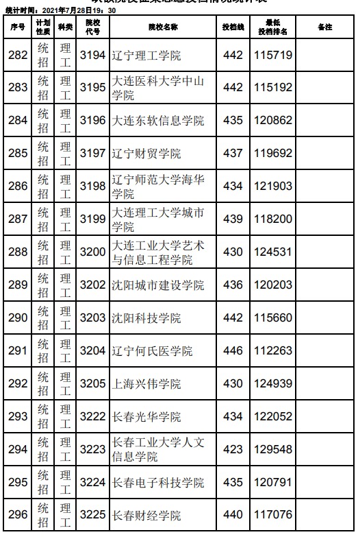 2021江西高考本科二批理工類征集志愿投檔分?jǐn)?shù)線10.jpg