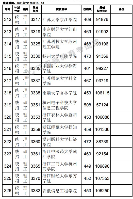 2021江西高考本科二批理工類征集志愿投檔分?jǐn)?shù)線12.jpg