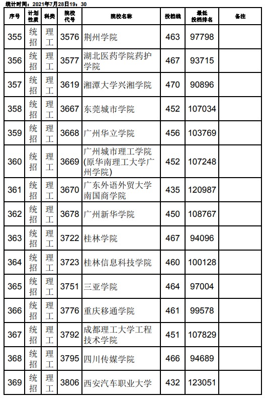 2021江西高考本科二批理工類征集志愿投檔分?jǐn)?shù)線15.jpg