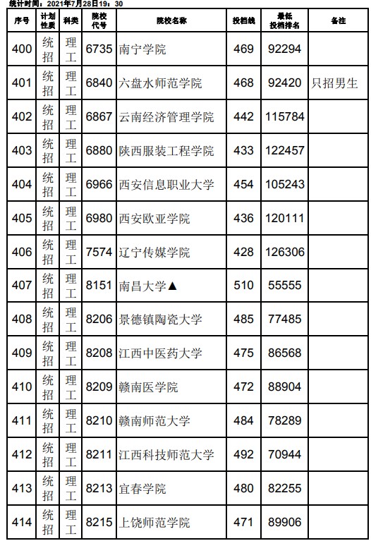 2021江西高考本科二批理工類征集志愿投檔分?jǐn)?shù)線18.jpg