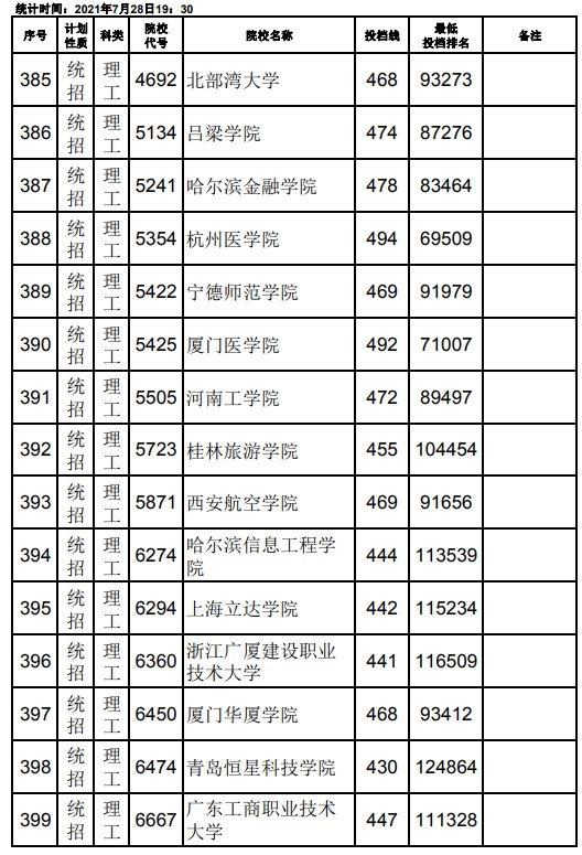 2021江西高考本科二批理工類征集志愿投檔分?jǐn)?shù)線17.jpg