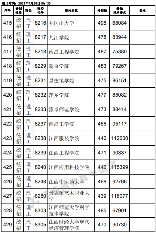 2021江西高考本科二批理工類征集志愿投檔分?jǐn)?shù)線19.jpg