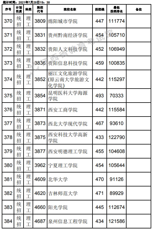 2021江西高考本科二批理工類征集志愿投檔分?jǐn)?shù)線16.jpg