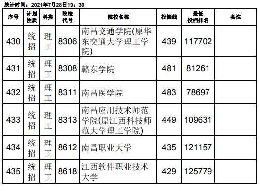 2021江西高考本科二批理工類征集志愿投檔分?jǐn)?shù)線20.jpg