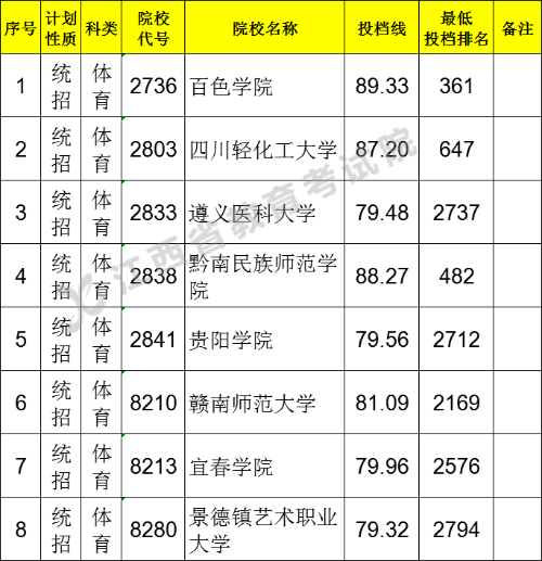 2021江西高考本科二批體育類征集志愿投檔分?jǐn)?shù)線