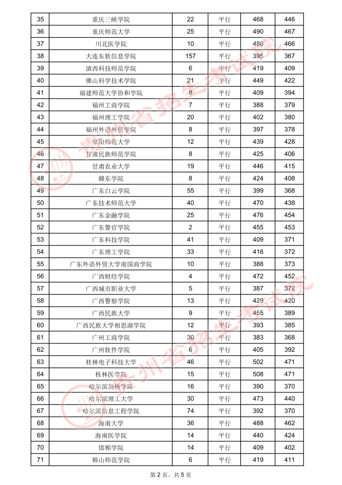 2021貴州高考本科二批院校錄取最低分2.jpeg