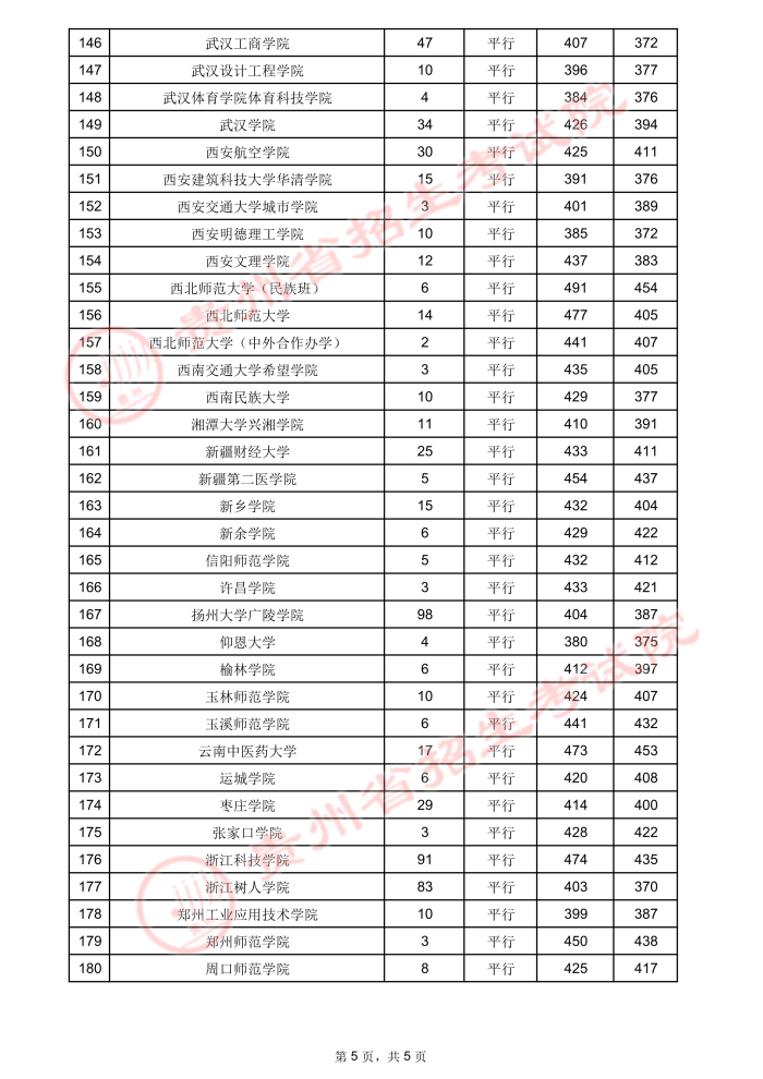 2021貴州高考本科二批院校錄取最低分5.jpeg