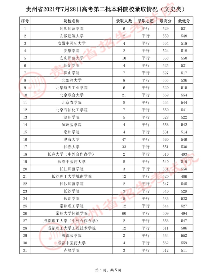 2021貴州高考本科二批院校錄取最低分6.jpeg