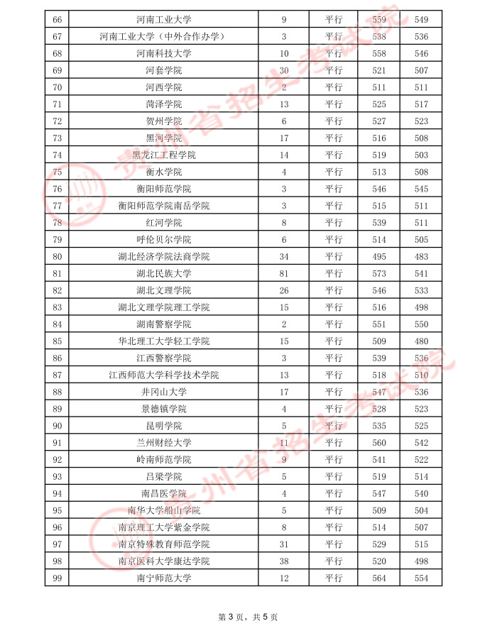 2021貴州高考本科二批院校錄取最低分8.jpeg