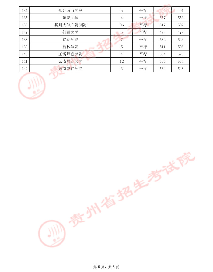 2021貴州高考本科二批院校錄取最低分10.jpeg