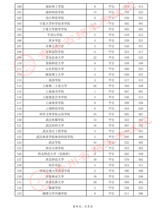 2021貴州高考本科二批院校錄取最低分9.jpeg