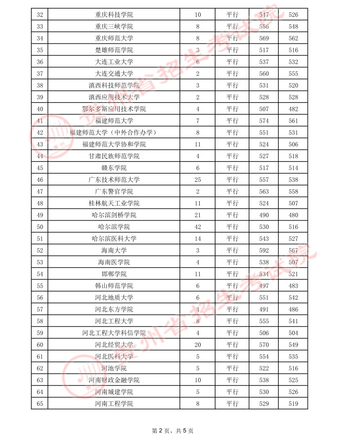 2021貴州高考本科二批院校錄取最低分7.jpeg