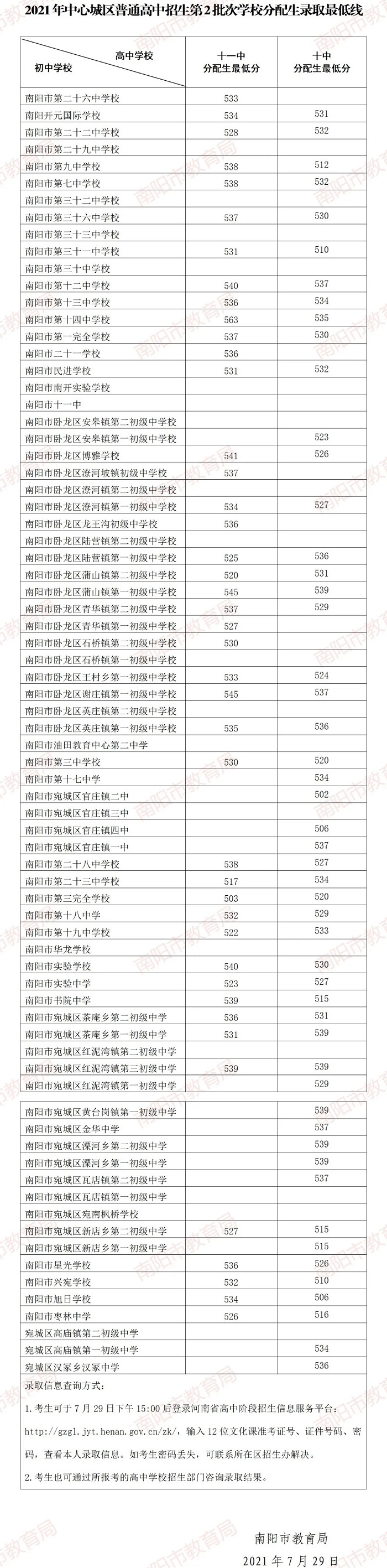 2021南陽中考第二批分配生錄取分數(shù)線