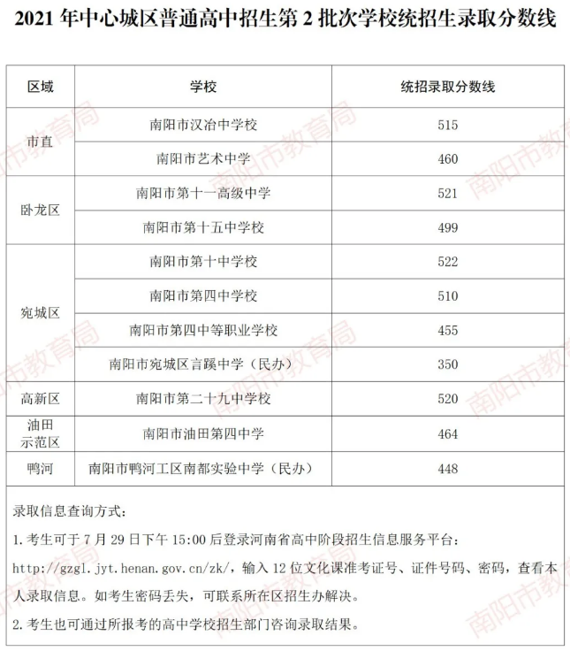 2021年南陽中考第二批分?jǐn)?shù)線