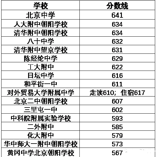 北京朝陽區(qū)2021高中錄取分數(shù)線