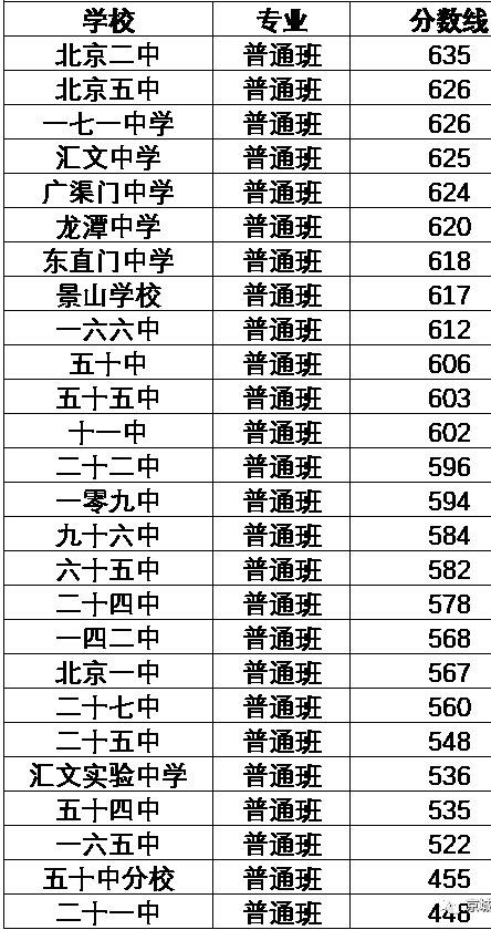 北京東城區(qū)2021高中錄取分?jǐn)?shù)線