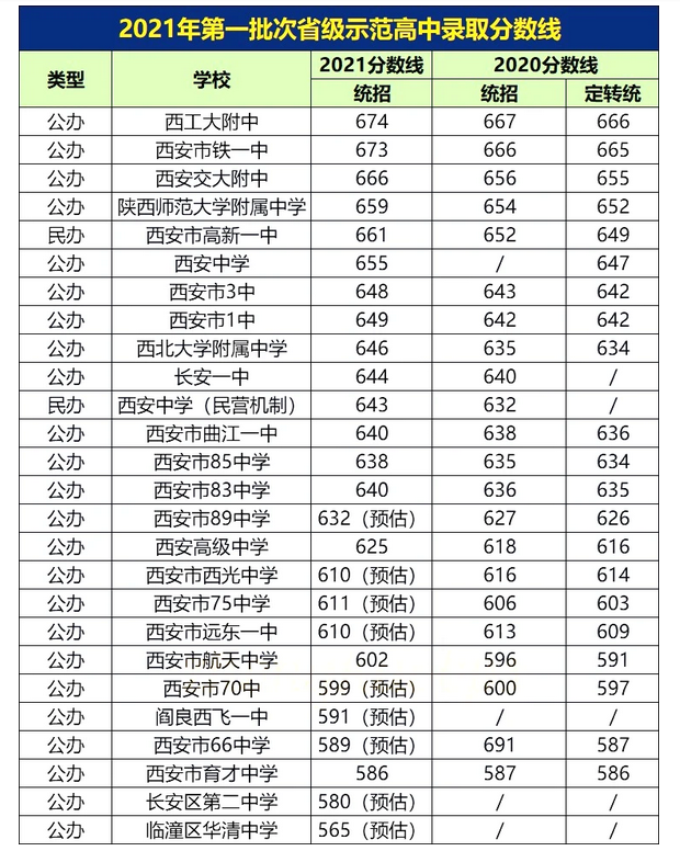 2021西安中考第一批次省級(jí)示范高中錄取分?jǐn)?shù)線