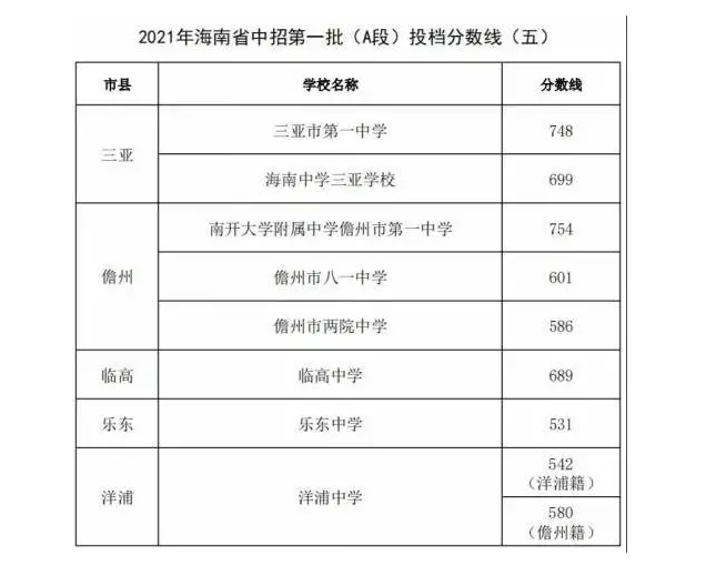 2021海南省中招第一批（A段）投檔分?jǐn)?shù)線