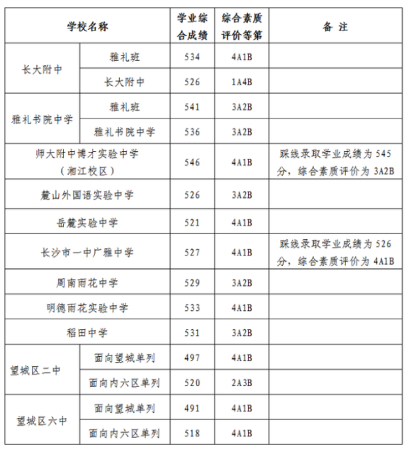 2021年長(zhǎng)沙中考第三批分?jǐn)?shù)線(xiàn)