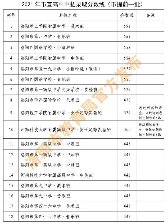 洛陽中考各高中錄取分數(shù)線