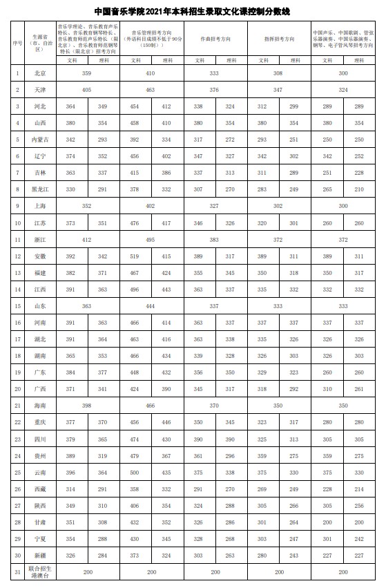 中國音樂學(xué)院2021年各省各批次錄取分數(shù)線