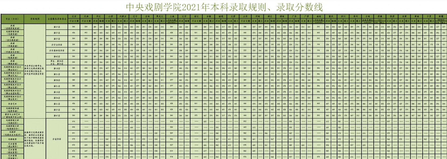 中央戲劇學院2021年各省各批次錄取分數(shù)線