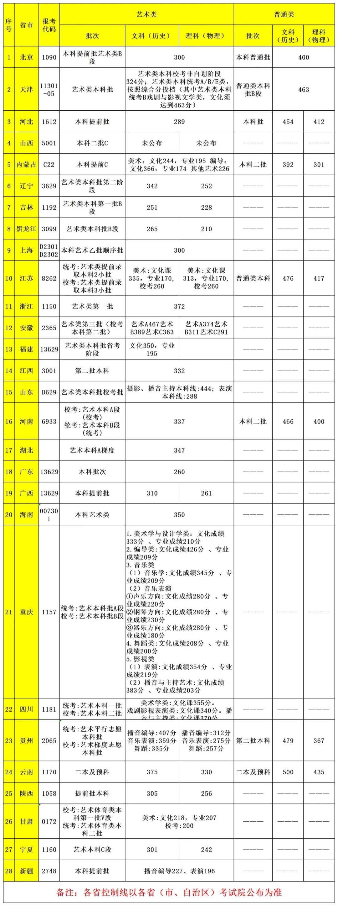 首都師范大學(xué)科德學(xué)院2021年各省各批次錄取分?jǐn)?shù)線