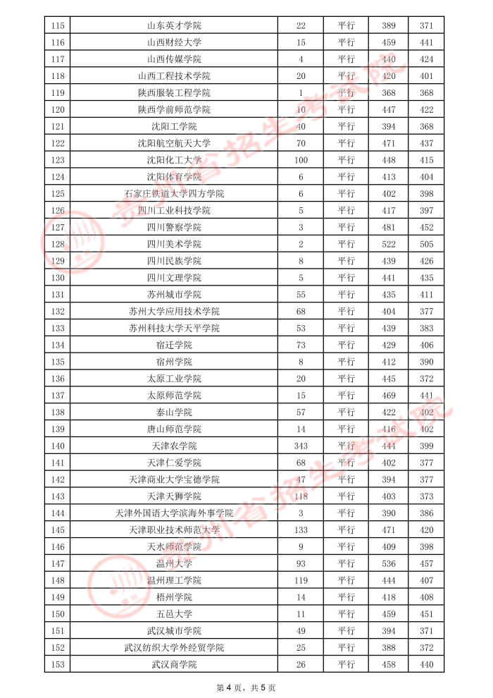 2021貴州高考本科二批院校錄取最低分（二）4.jpeg