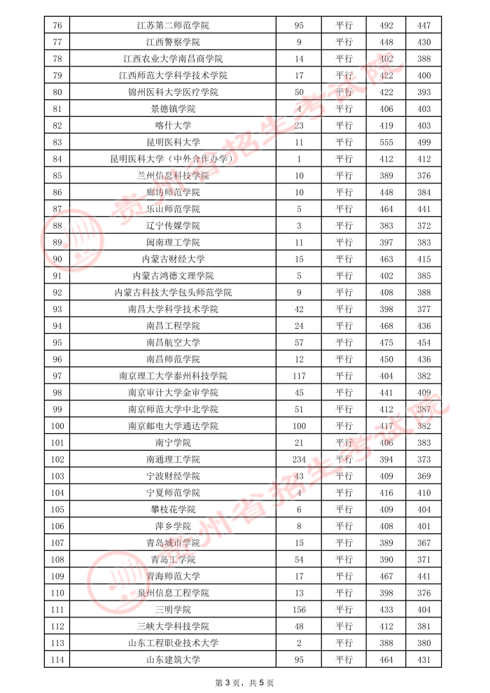 2021貴州高考本科二批院校錄取最低分（二）3.jpeg