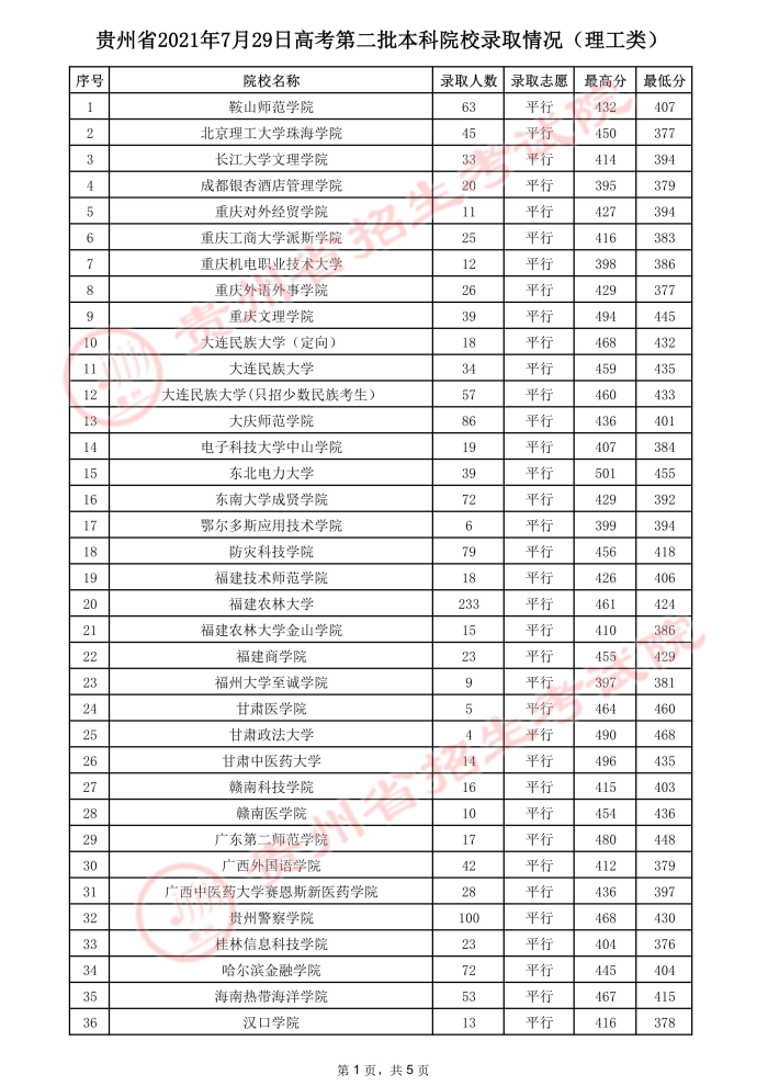 2021貴州高考本科二批院校錄取最低分（二）.jpeg