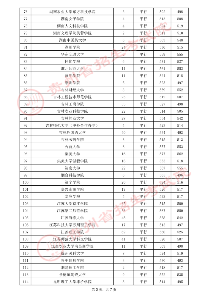 2021貴州高考本科二批院校錄取最低分（二）8.jpeg