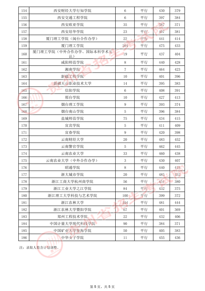 2021貴州高考本科二批院校錄取最低分（二）5.jpeg