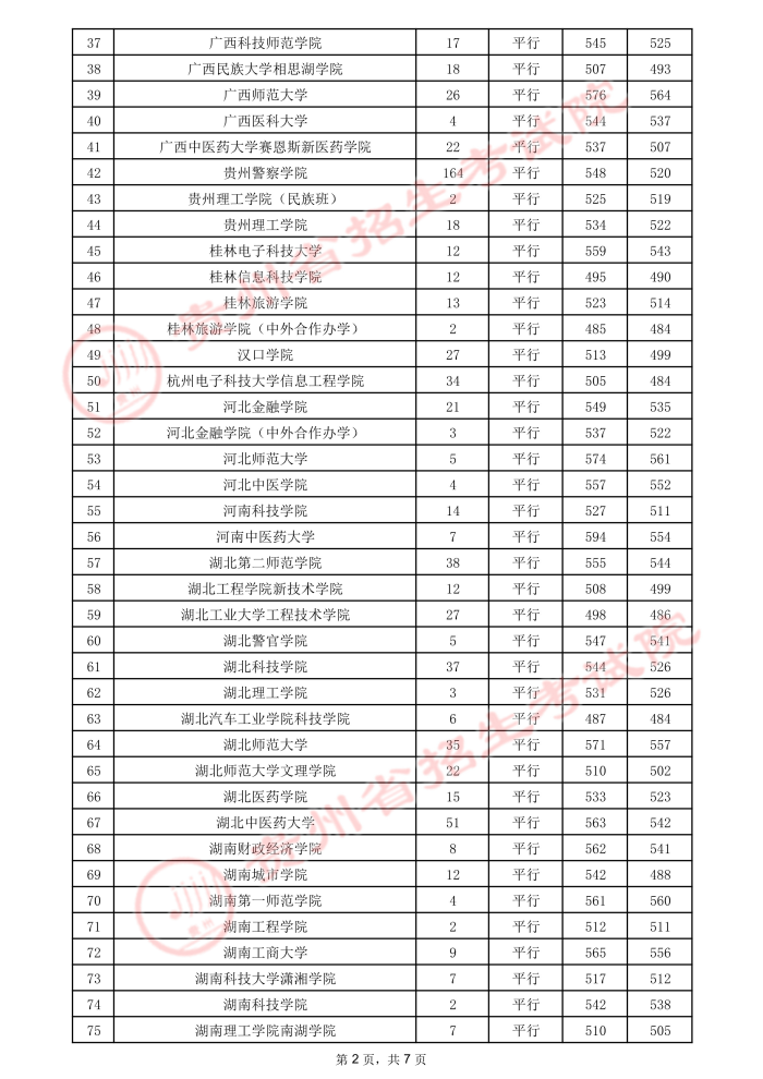 2021貴州高考本科二批院校錄取最低分（二）7.jpeg