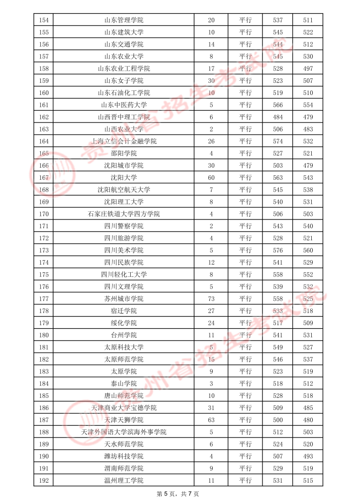 2021貴州高考本科二批院校錄取最低分（二）10.jpeg