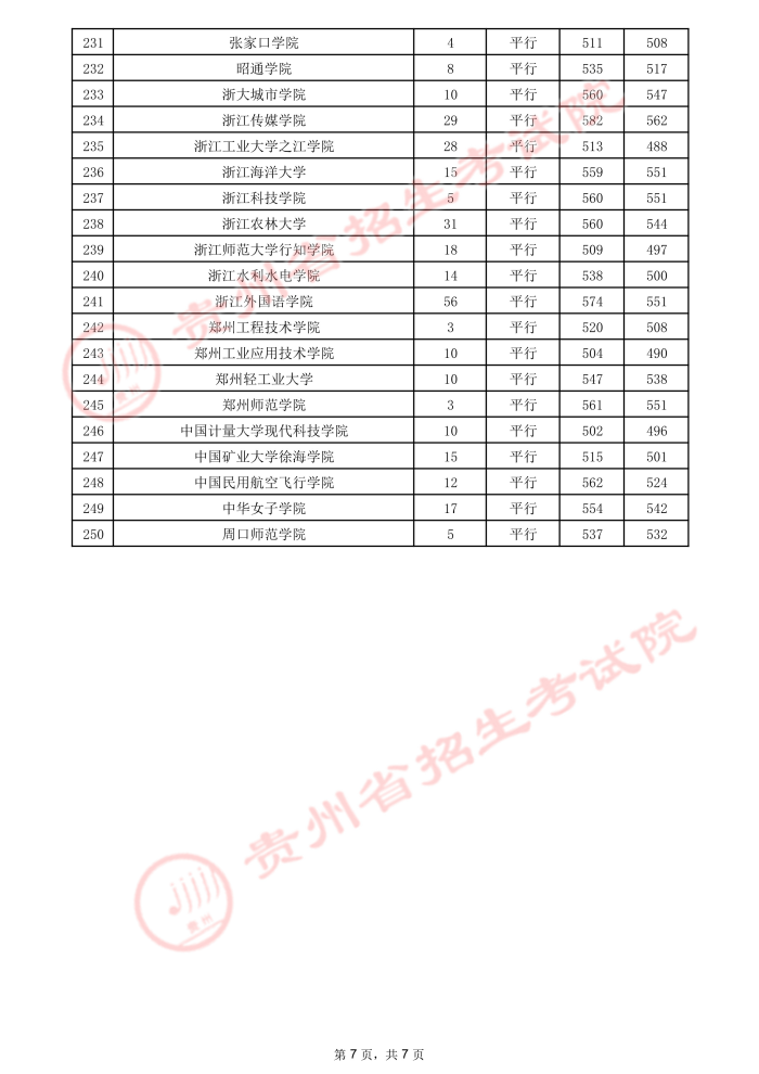 2021貴州高考本科二批院校錄取最低分（二）12.jpeg