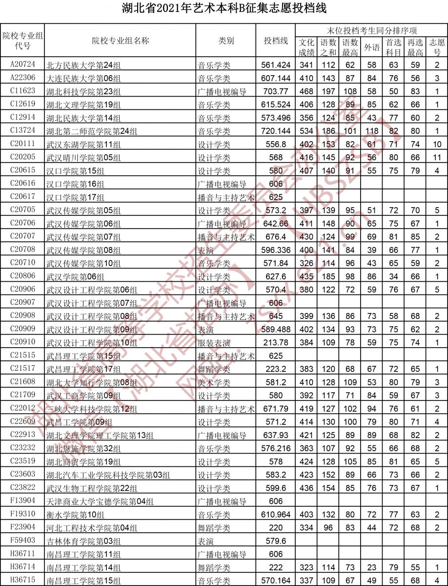 湖北省2021年藝術本科B征集志愿投檔線1.jpg