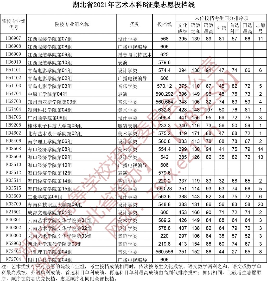 湖北省2021年藝術本科B征集志愿投檔線2.jpg