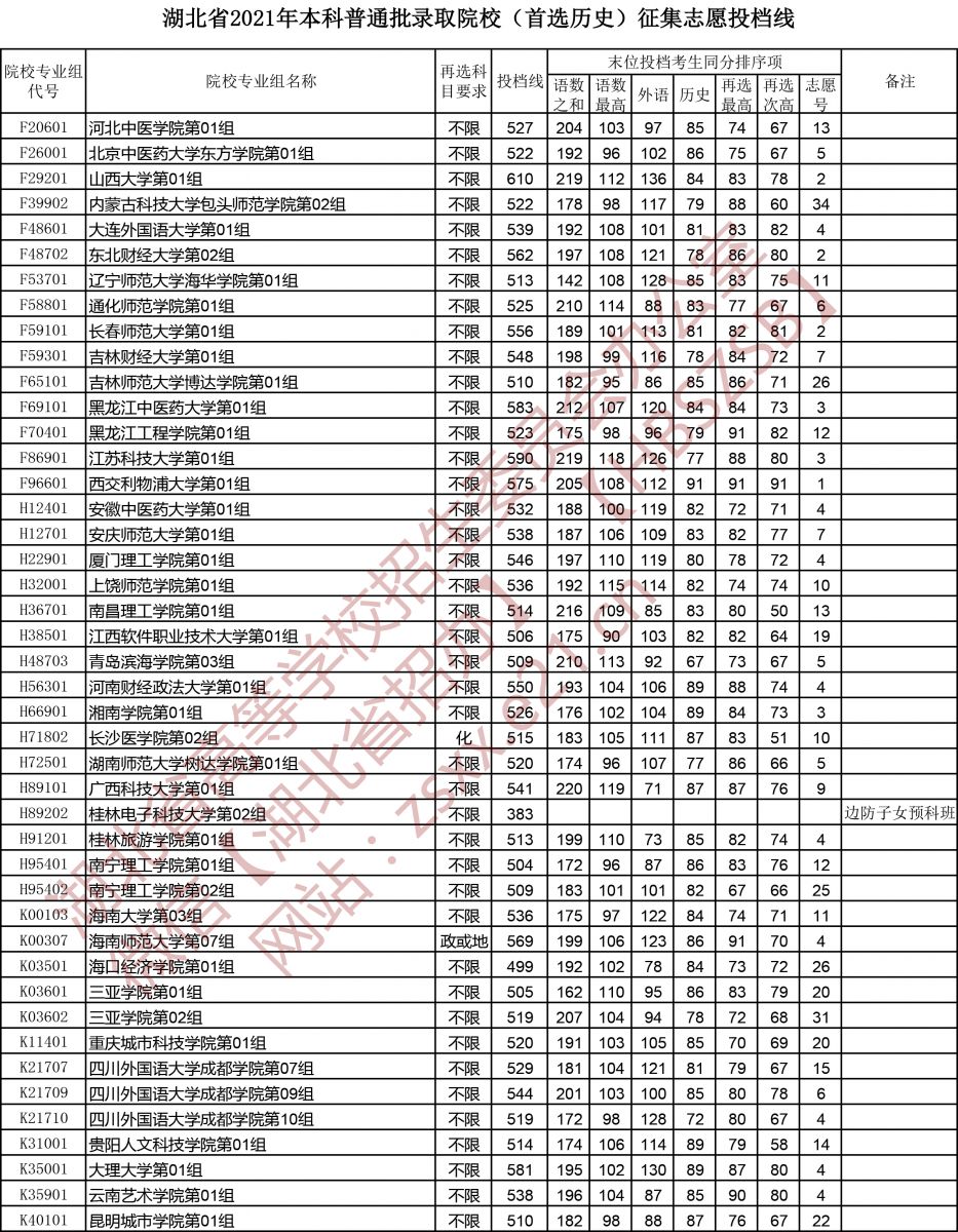 湖北省2021年本科普通批錄取院校（首選歷史）征集志愿投檔線2.jpg