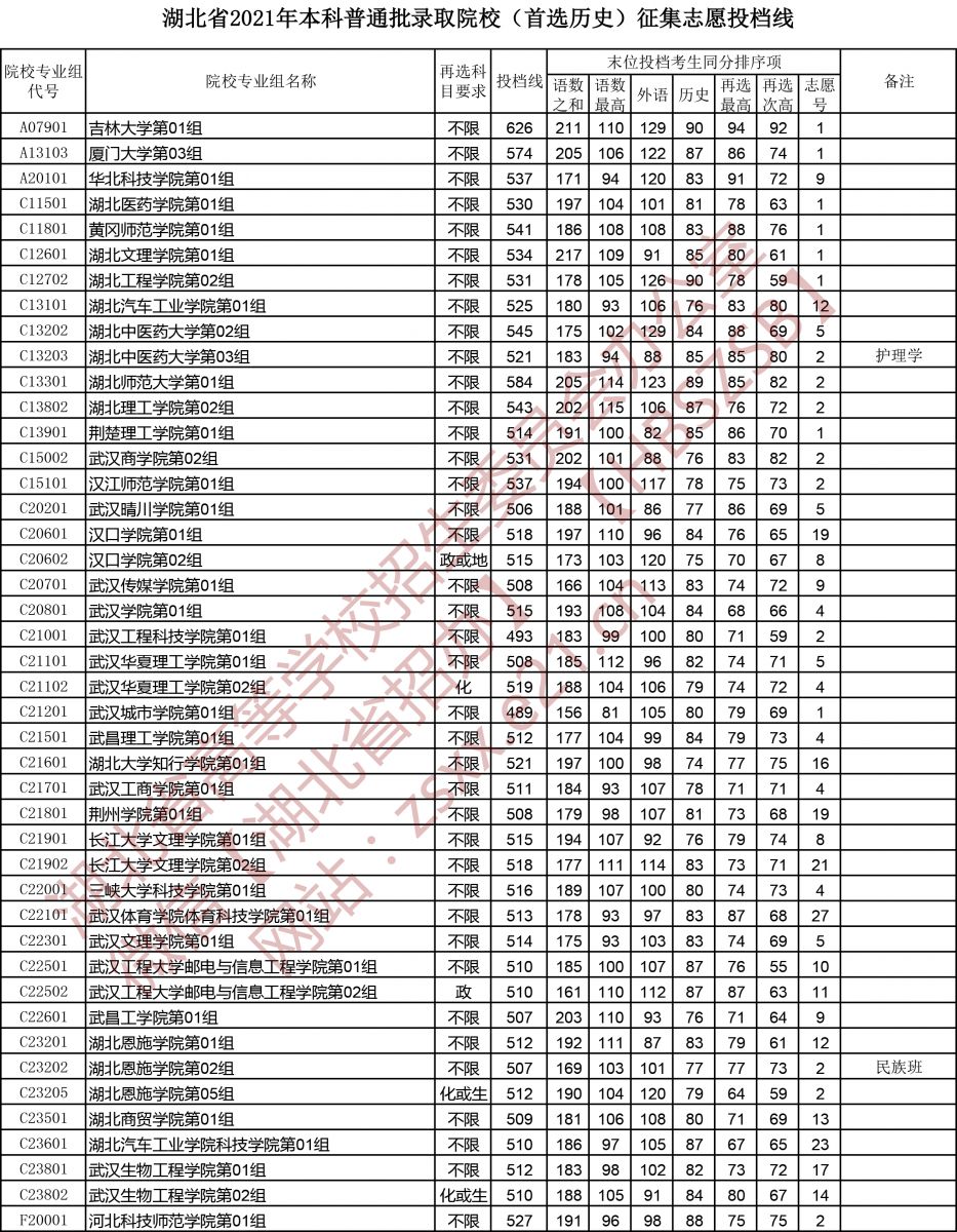 湖北省2021年本科普通批錄取院校（首選歷史）征集志愿投檔線1.jpg