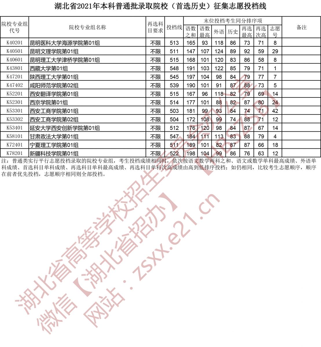 湖北省2021年本科普通批錄取院校（首選歷史）征集志愿投檔線3.jpg